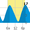 Bridgeboro tide chart for Wednesday, August 17, 2022