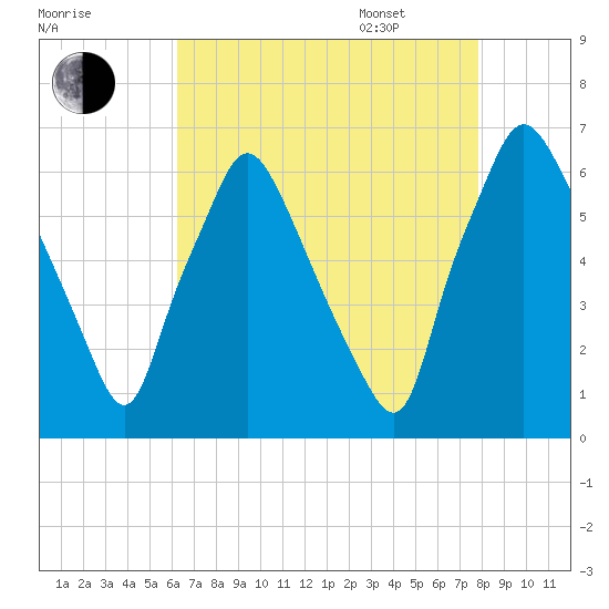 Bridgeboro tide chart for Friday, August 19, 2022