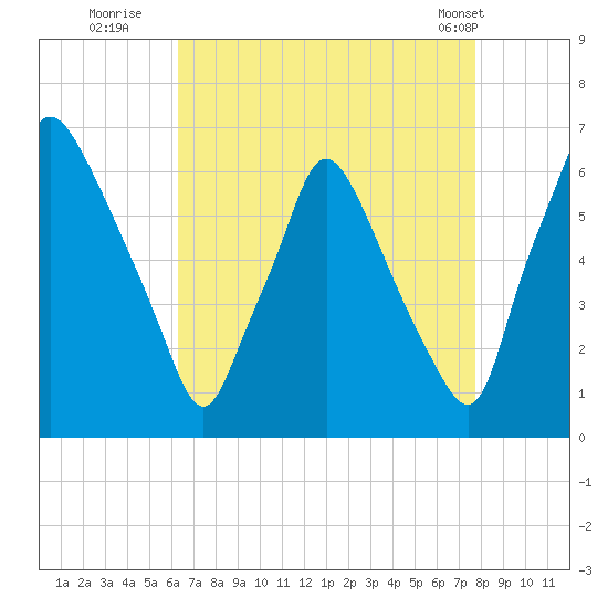 Bridgeboro tide chart for Tuesday, August 23, 2022