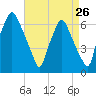 Bridgeboro tide chart for Friday, August 26, 2022