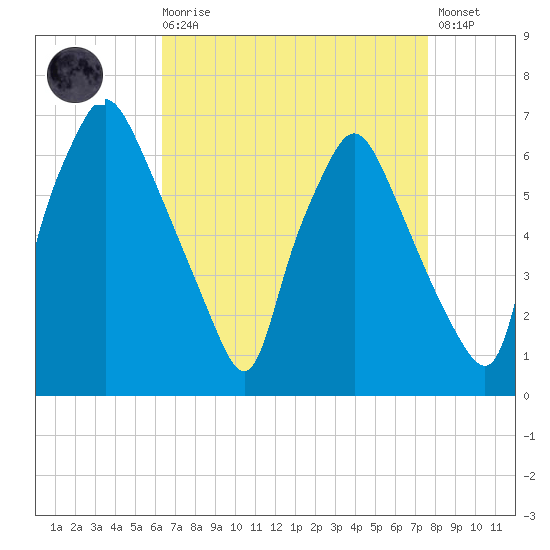 Bridgeboro tide chart for Saturday, August 27, 2022