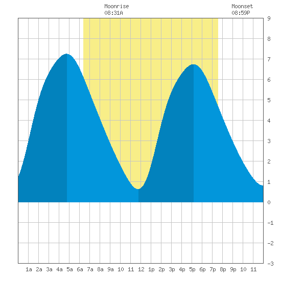 Bridgeboro tide chart for Monday, August 29, 2022
