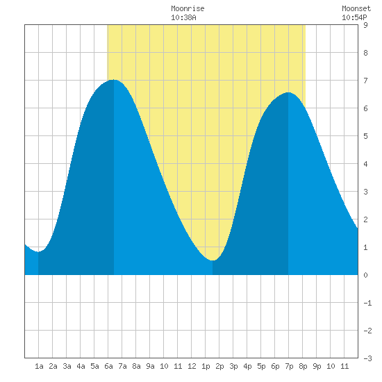 Bridgeboro tide chart for Tuesday, August 2, 2022