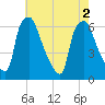 Bridgeboro tide chart for Tuesday, August 2, 2022