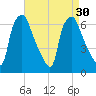 Bridgeboro tide chart for Tuesday, August 30, 2022
