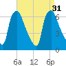Bridgeboro tide chart for Wednesday, August 31, 2022