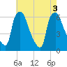 Bridgeboro tide chart for Wednesday, August 3, 2022