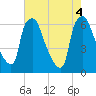 Bridgeboro tide chart for Thursday, August 4, 2022