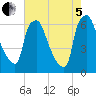 Bridgeboro tide chart for Friday, August 5, 2022