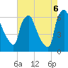 Bridgeboro tide chart for Saturday, August 6, 2022