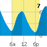 Bridgeboro tide chart for Sunday, August 7, 2022
