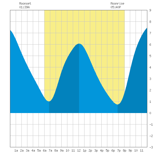 Bridgeboro tide chart for Monday, August 8, 2022