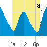 Bridgeboro tide chart for Monday, August 8, 2022