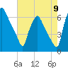 Bridgeboro tide chart for Tuesday, August 9, 2022