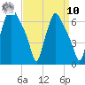 Bridgeboro tide chart for Saturday, September 10, 2022
