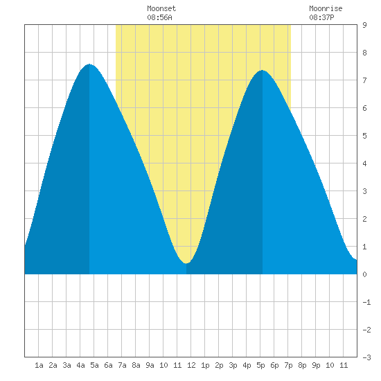 Bridgeboro tide chart for Monday, September 12, 2022