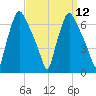 Bridgeboro tide chart for Monday, September 12, 2022