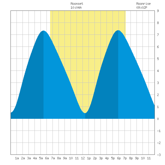 Bridgeboro tide chart for Tuesday, September 13, 2022