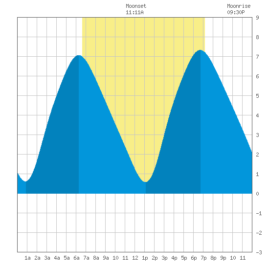 Bridgeboro tide chart for Wednesday, September 14, 2022