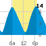 Bridgeboro tide chart for Wednesday, September 14, 2022