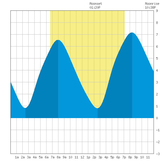 Bridgeboro tide chart for Friday, September 16, 2022