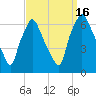 Bridgeboro tide chart for Friday, September 16, 2022