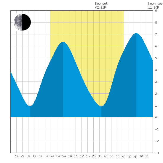 Bridgeboro tide chart for Saturday, September 17, 2022