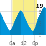 Bridgeboro tide chart for Monday, September 19, 2022