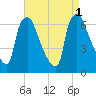 Bridgeboro tide chart for Thursday, September 1, 2022