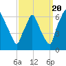Bridgeboro tide chart for Tuesday, September 20, 2022