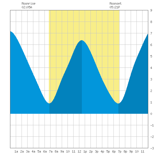 Bridgeboro tide chart for Wednesday, September 21, 2022