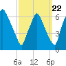 Bridgeboro tide chart for Thursday, September 22, 2022