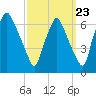 Bridgeboro tide chart for Friday, September 23, 2022