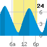 Bridgeboro tide chart for Saturday, September 24, 2022