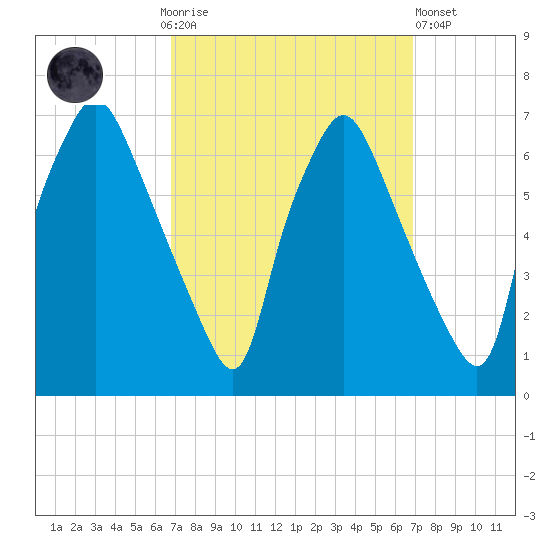 Bridgeboro tide chart for Sunday, September 25, 2022