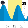 Bridgeboro tide chart for Sunday, September 25, 2022