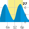 Bridgeboro tide chart for Tuesday, September 27, 2022
