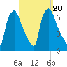 Bridgeboro tide chart for Wednesday, September 28, 2022