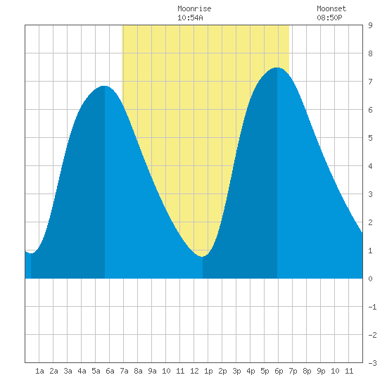 Bridgeboro tide chart for Thursday, September 29, 2022
