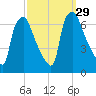 Bridgeboro tide chart for Thursday, September 29, 2022