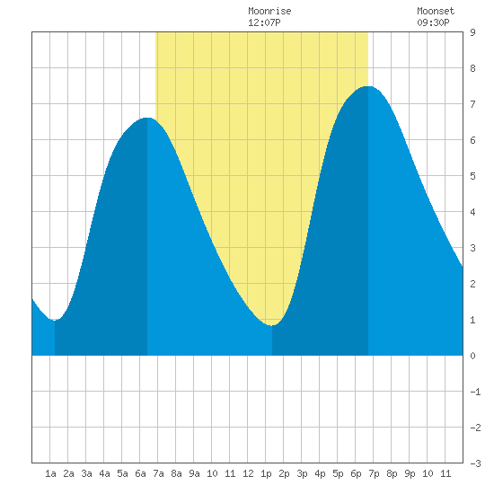 Bridgeboro tide chart for Friday, September 30, 2022
