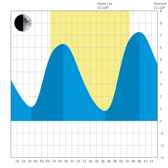 Bridgeboro tide chart for Saturday, September 3, 2022