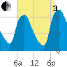 Bridgeboro tide chart for Saturday, September 3, 2022
