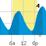 Bridgeboro tide chart for Sunday, September 4, 2022