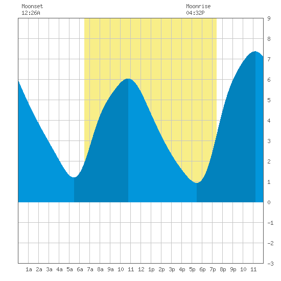 Bridgeboro tide chart for Monday, September 5, 2022