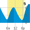 Bridgeboro tide chart for Monday, September 5, 2022