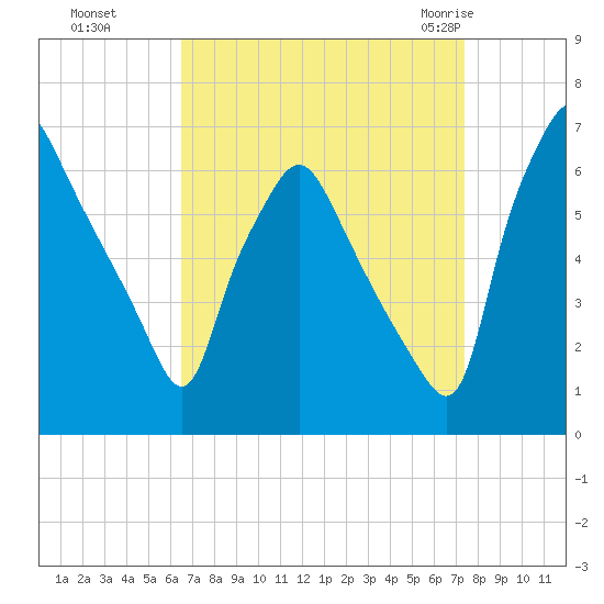 Bridgeboro tide chart for Tuesday, September 6, 2022