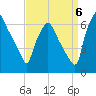 Bridgeboro tide chart for Tuesday, September 6, 2022