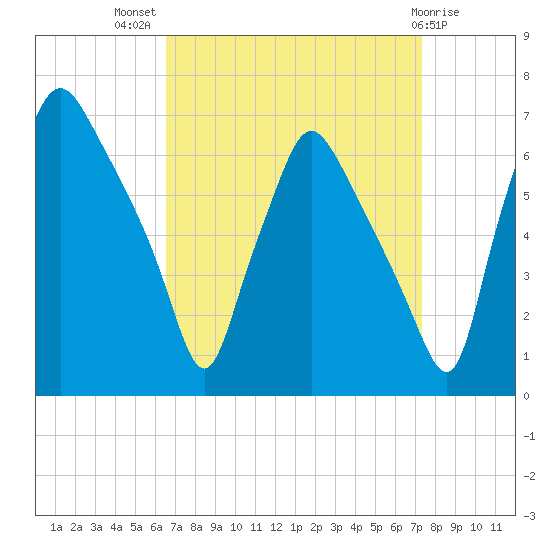 Bridgeboro tide chart for Thursday, September 8, 2022