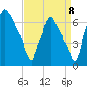 Bridgeboro tide chart for Thursday, September 8, 2022
